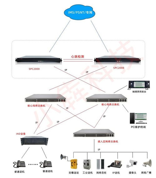 15000门IP数字程控交换机 融合数码传输的新一代通信中枢